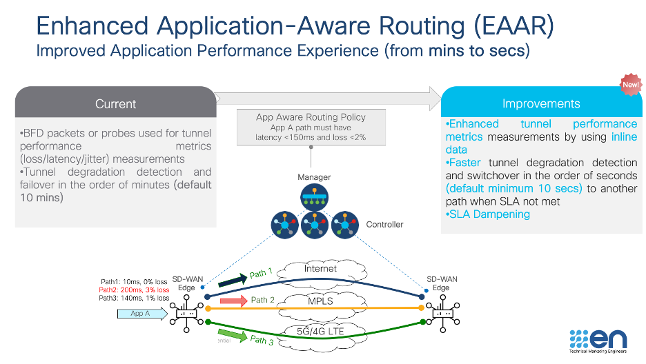 Cisco Enhanced Application-Aware Routing