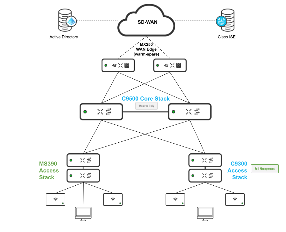 Cisco Cloud Campus LAN Design Guide (Cisco Validated Design)