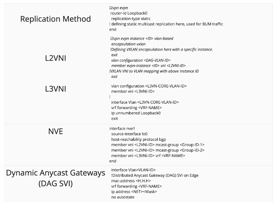 Campus EVPN Fabric Based on Cisco Catalyst 9000 Switches