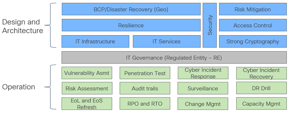 Banking, Financial Services, and Insurance (BFSI) IT Blueprint for India