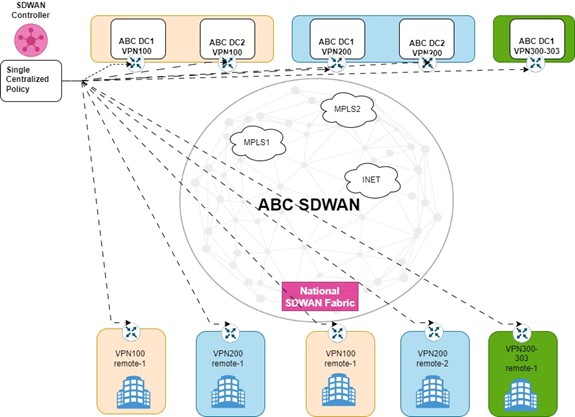 Migrating two SD-WAN Fabrics into a Single Fabric following a M&A (Part 1)