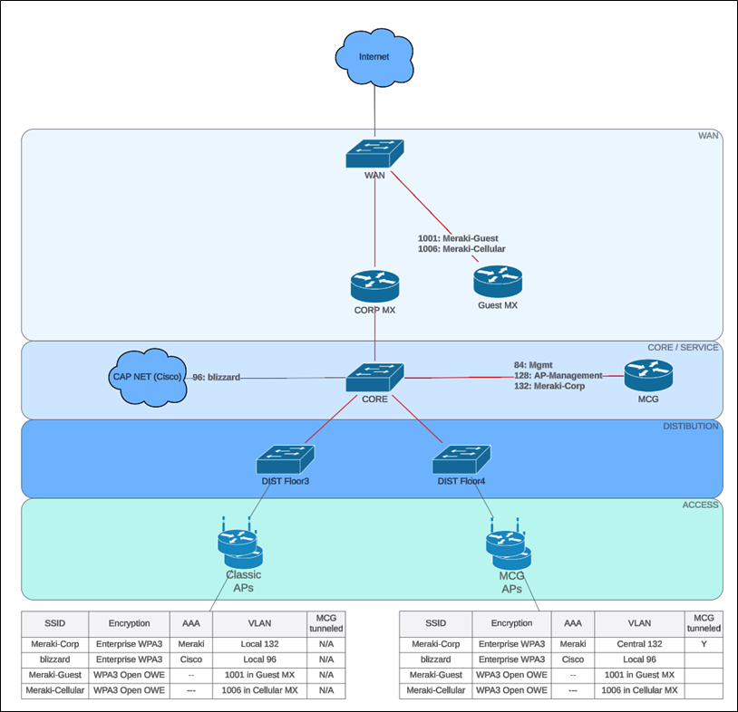 Customer Zero - Cisco Campus Gateway