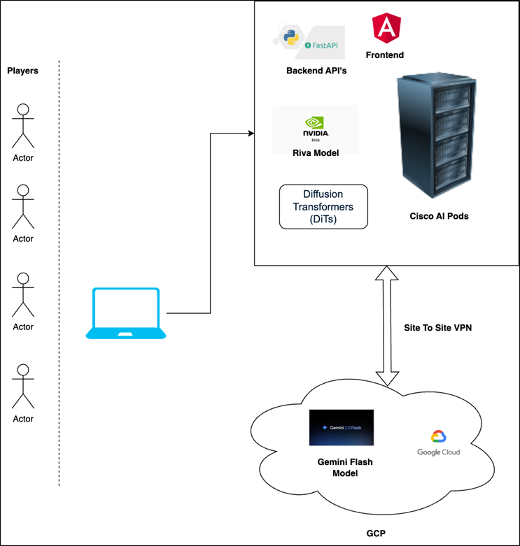 AI LEGO Game Challenge: A Hybrid Cloud Game Powered by Cisco AI Pods