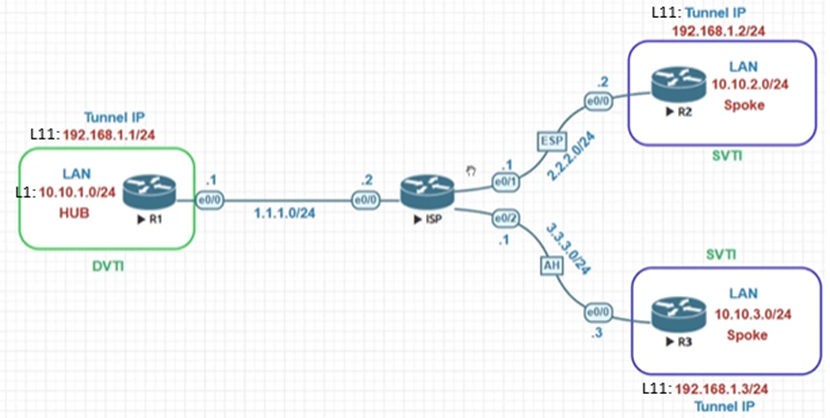FlexVPN HUB-to-SPOKE Tunnel with Dynamic Routing