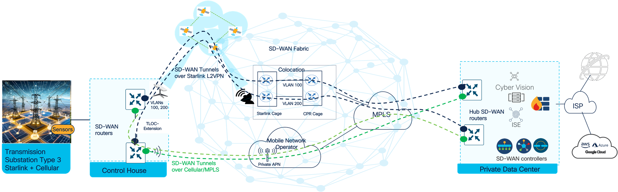 Modernization of Mission-Critical Networking Design Case Studies