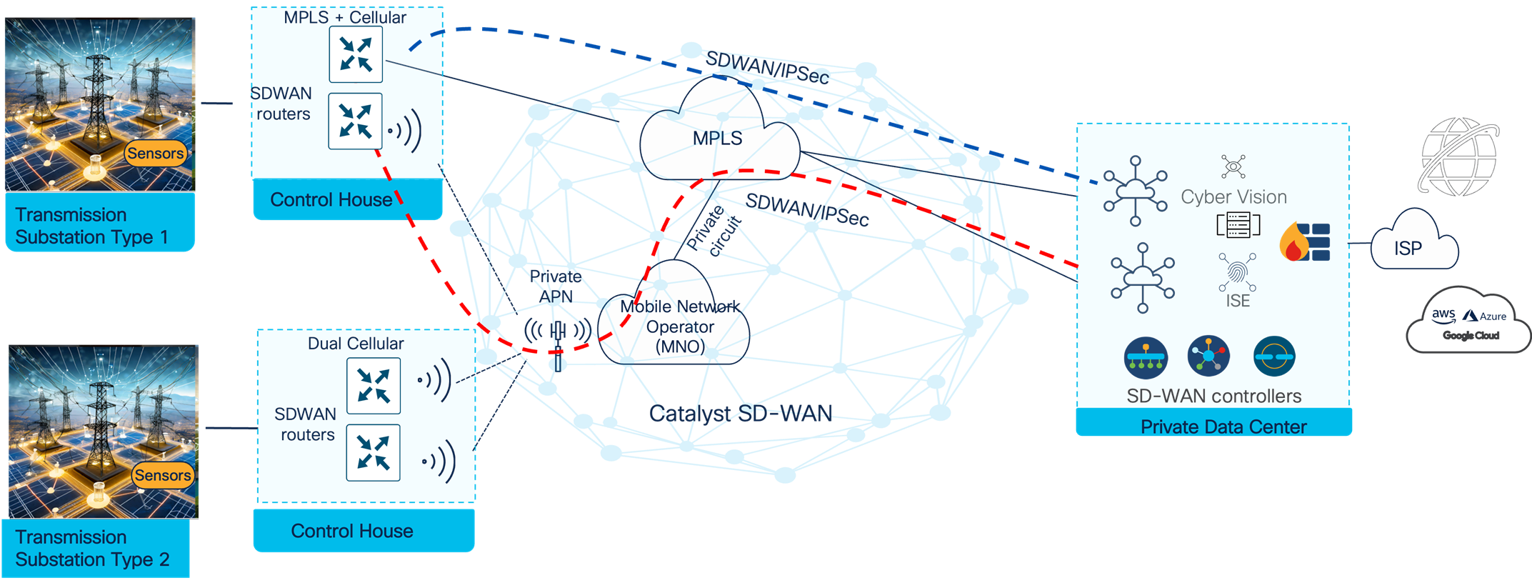 Modernization of Mission-Critical Networking Design Case Studies