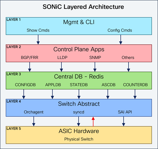 Software for Open Networking in the Cloud (SONiC)