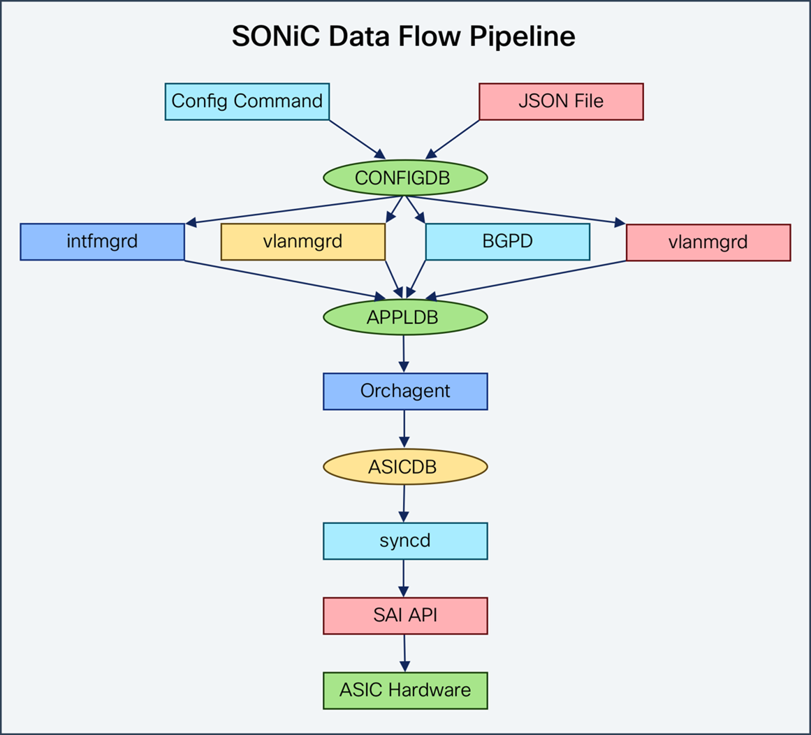 Software for Open Networking in the Cloud (SONiC)