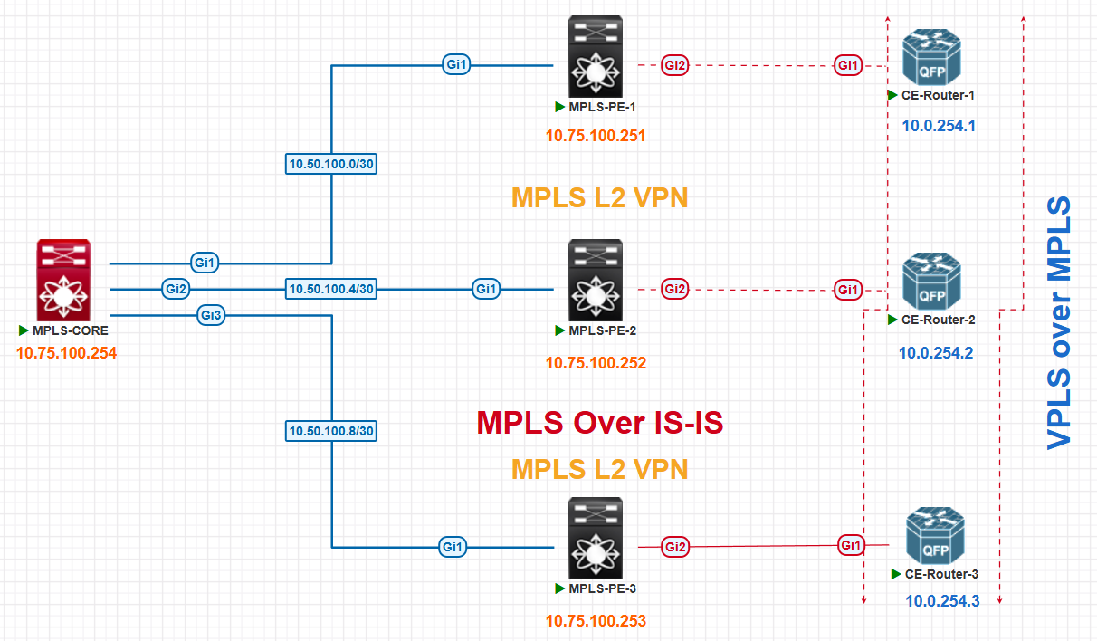Brief Guide to Traditional MPLS Layer 2 VPNs in Cisco Networking