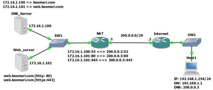 How to get DNS to work with STATIC PAT in Packet Tracer topology with ...