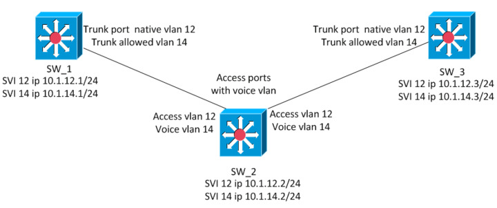 Vlan untagged tagged and tagged and